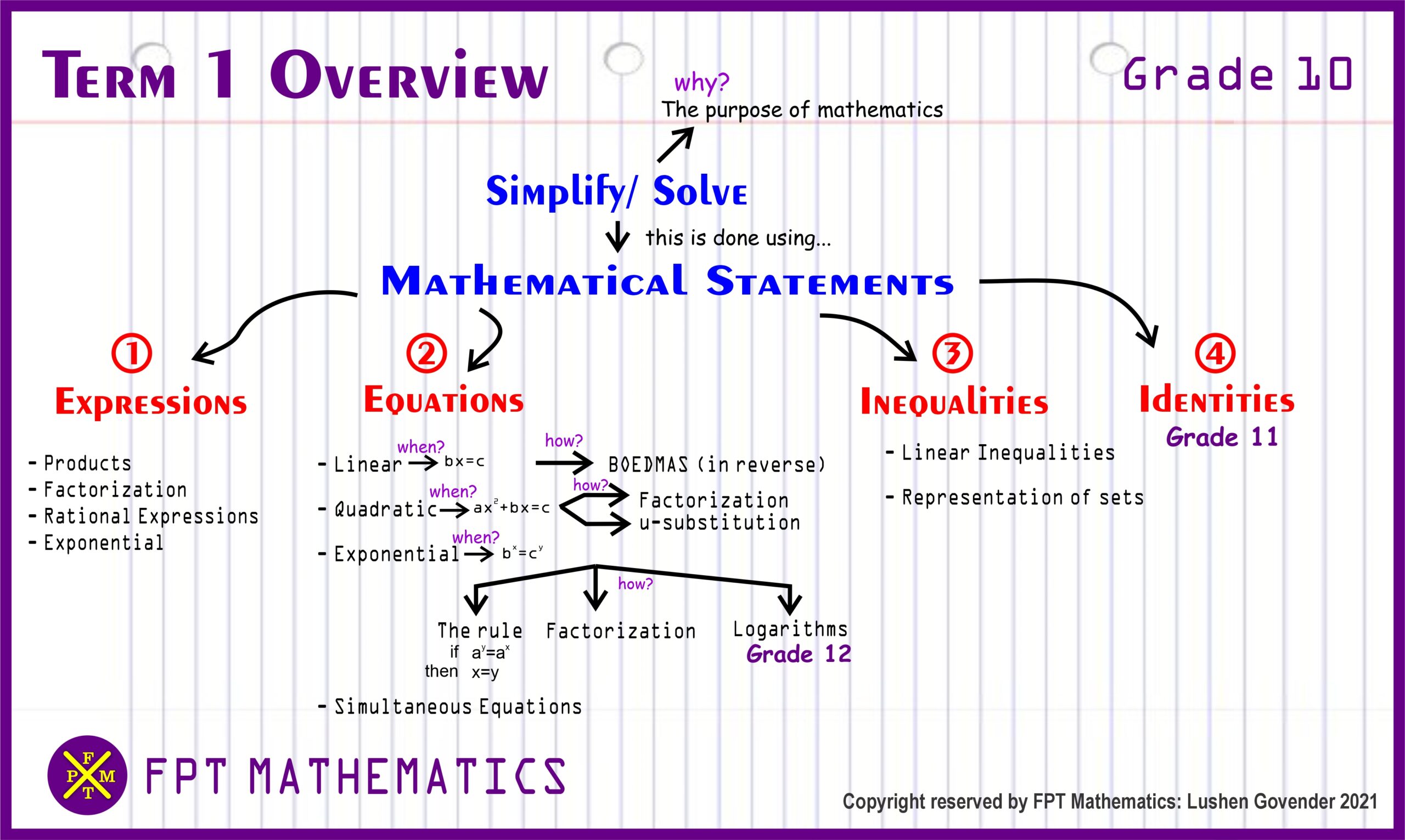 Exponents, Equations and Inequalities